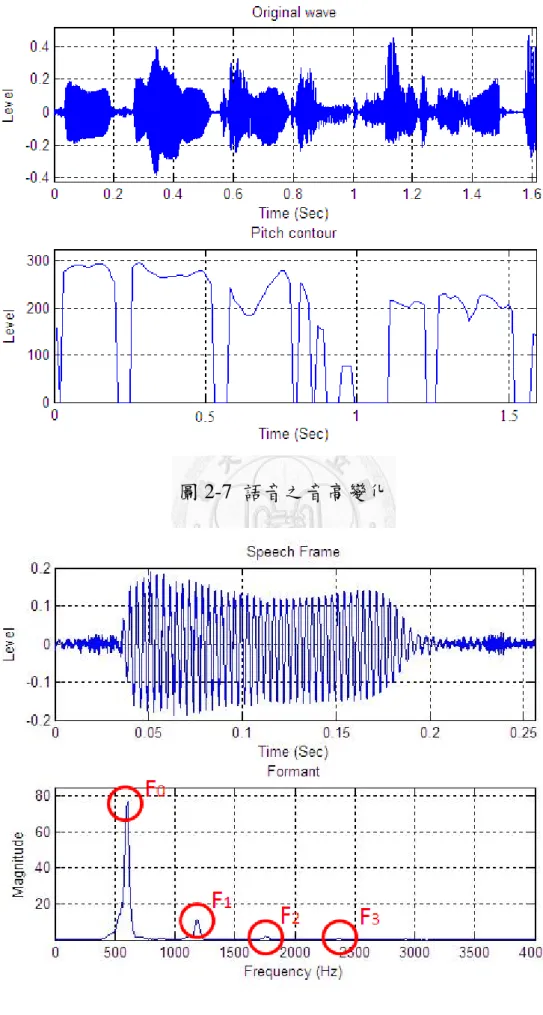 圖 2-7  語音之音高變化 