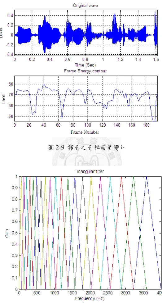 圖 2-9  語音之音框能量變化 