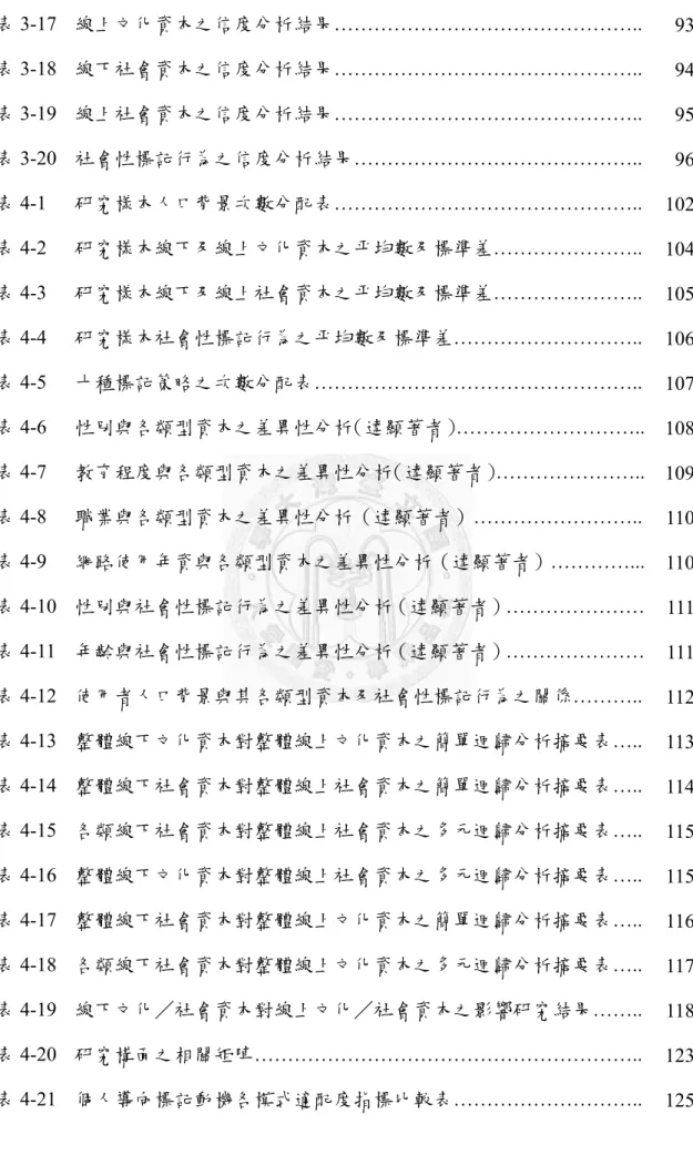 表 3-17  表 3-18  表 3-19  表 3-20  表 4-1  表 4-2  表 4-3  表 4-4  表 4-5  表 4-6  表 4-7  表 4-8  表 4-9  表 4-10  表 4-11  表 4-12  表 4-13  表 4-14  表 4-15  表 4-16  表 4-17  表 4-18  表 4-19  表 4-20  表 4-21  線上文化資本之信度分析結果……………………………………….
