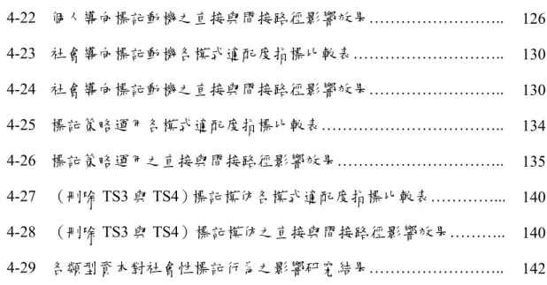 表 4-22  表 4-23  表 4-24  表 4-25  表 4-26  表 4-27  表 4-28  表 4-29  個人導向標記動機之直接與間接路徑影響效果…………………….