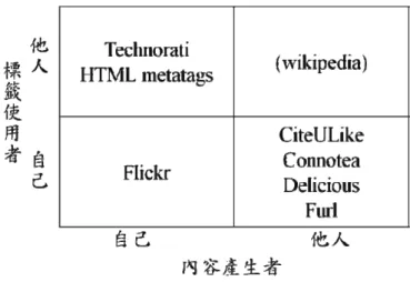 圖 2-1  Hammond et al.的社會性標記系統分類 