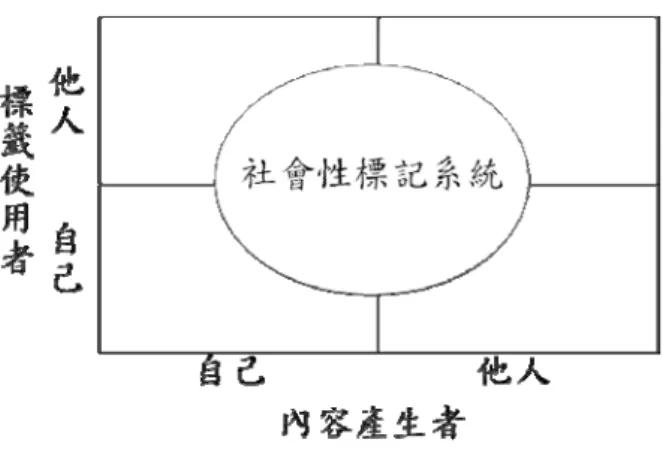 圖 2-2  社會性標記系統的定位  網路書籤分享網站，又名社會性書籤（social bookmarking），是目前相當具代 表性的社會性標記系統。社會性書籤得以用來管理連結（link），對連結進行開放 且非結構化的標記以分類，同時具有社會網絡的特性，其優點包含：透過字彙與 概念的變化，可呈現流行主題；可協助使用者發現、探究，以尋得原先未知的資 源；可幫助社群創造溝通與分享的空間；使用者自行定義標籤，可明確了解資料 的意涵；可發掘更多其他使用者的收藏書籤，提高資源的有用性；資源排序是以 使用者點擊數為主，