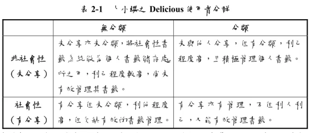 表 2-1  卜小蝶之 Delicious 使用者分群  無分類  分類  非社會性  （未分享） 未分享亦未分類，將社會性書籤系統做為個人書籤儲存處所之用，利己程度較高，尚未 有效管理其書籤。  未與他人分享，但有分類，利己程度高，且積極管理個人書籤。 社會性  （有分享） 有分享但未分類，利他程度 高，但欠缺有效的書籤管理。 有 分 享 亦 有 管 理 ， 不 但 利 人 利己，又能有效管理書籤。  資料來源：卜小蝶（2007）。社會性標記網站。在 使用者導向之網路資源組織與檢 索 （頁 57-83）。