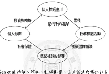 圖 2-4  Sen et al.的個人傾向、社群影響、系統語法與標記行為之關係  資料來源：”tagging, communities, vocabulary, evolution,” by S