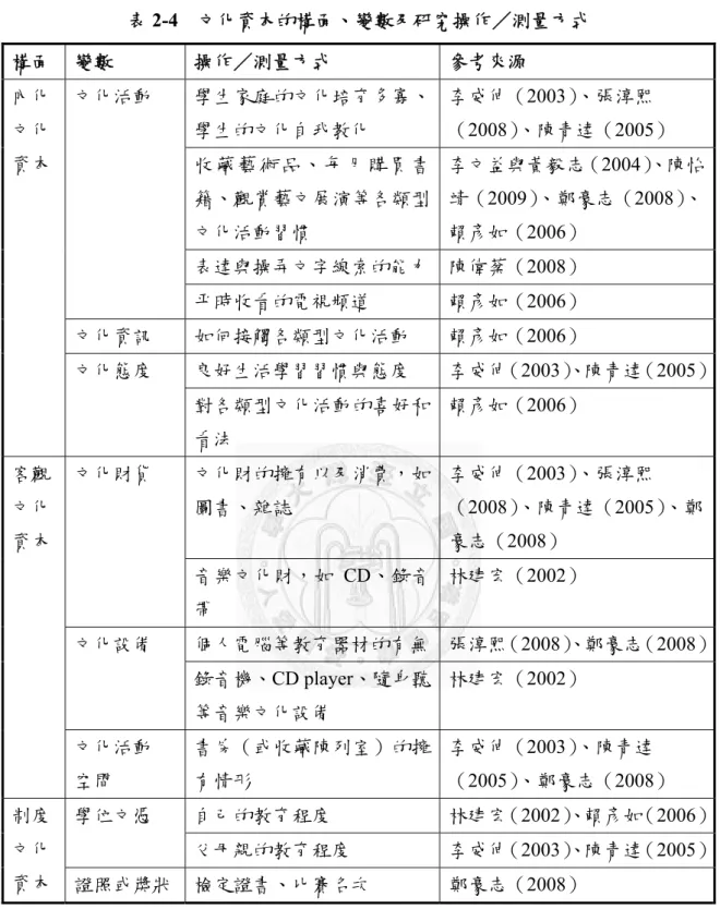 表 2-4  文化資本的構面、變數及研究操作／測量方式  構面  變數  操作／測量方式  參考來源  內化  文化  資本  文化活動  學生家庭的文化培育多寡、學生的文化自我教化  李威伸（2003）、張淳熙 （2008）、陳青達（2005） 收 藏 藝 術 品 、 每 月 購 買 書 籍、觀賞藝文展演等各類型 文化活動習慣  李文益與黃毅志（2004） 、陳怡靖（2009）、鄭豪志（2008）、賴彥如（2006）  表達與操弄文字線索的能力 陳偉棻（2008）  平時收看的電視頻道  賴彥如（2006