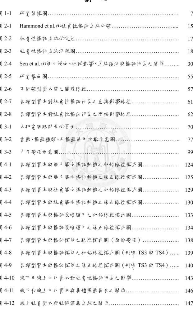 圖  次  圖 1-1  圖 2-1  圖 2-2  圖 2-3  圖 2-4  圖 2-5  圖 2-6  圖 2-7  圖 2-8  圖 3-1  圖 3-2  圖 3-3  圖 4-1  圖 4-2  圖 4-3  圖 4-4  圖 4-5  圖 4-6  圖 4-7  圖 4-8  圖 4-9  圖 4-10  圖 4-11  圖 4-12  研究架構圖…………………………………………………………..… Hammond et al.的社會性標記系統分類……………………………...