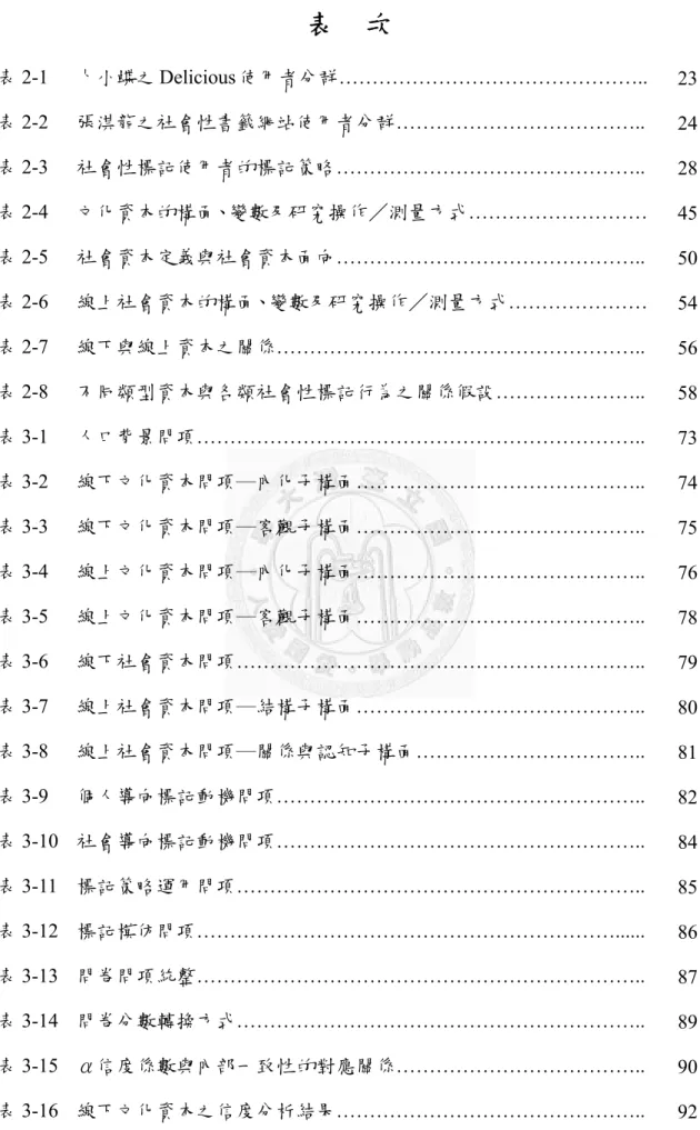 表  次  表 2-1  表 2-2  表 2-3  表 2-4  表 2-5  表 2-6  表 2-7  表 2-8  表 3-1  表 3-2  表 3-3  表 3-4  表 3-5  表 3-6  表 3-7  表 3-8  表 3-9  表 3-10  表 3-11  表 3-12  表 3-13  表 3-14  表 3-15  表 3-16  卜小蝶之 Delicious 使用者分群……………………………………….