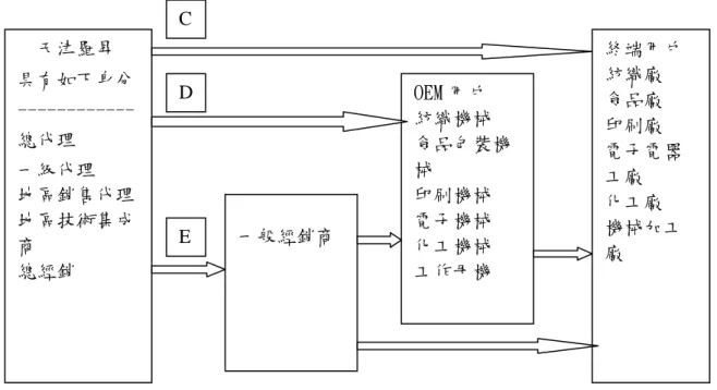 圖 3-3 天津羅昇銷售管道  資料來源：陳文德（2004）及本研究整理  一般經銷商慣以人際關係來取得 OEM 客戶或終端用戶的訂單，行賄是建立關 係的重要手法，麥健陸（2006）指出： 「在中國，採購過程中的每一層通常都存在 腐敗。無論是工廠購買設備，還是零售店同意進你的貨、展示你的產品，還是企 業尋找專業服務，往往都少不了回扣。如果你在中國的企業屬於草根級，那麼直 接行賄是再常見不過的成功之路。我有幾位朋友，為了推銷他們的製造設備，拎 著手提箱給那些工廠採購主管送錢已成家常便飯。在中國的零售行業裡，商