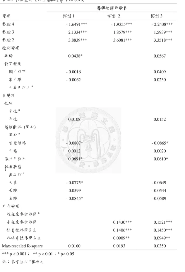 表 4-3  快樂感之順序性邏輯迴歸  (N=1,810)    變項  邏輯迴歸係數 β  模型 1  模型  2  模型 3  截距 4          - 1.6491***          - 1.9355***        - 2.2438***  截距 3           2.1334***           1.8579***         1.5939***  截距 2           3.8839***           3.6081***         3.3518