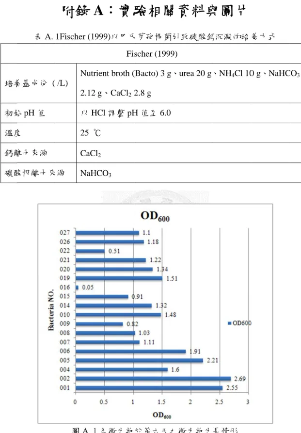 表 A.  養基成份 (  始 pH 值  度  離子來源  酸根離子來 附錄 A1Fischer (1/L) Nutr2.12以 H25  ℃CaC來源  NaH 圖 A
