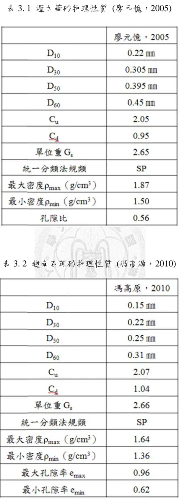 表 3.  表 3. 2  1  渥太華砂 越南石英砂 45  砂物理性質 砂物理性質 (廖元憶，質  (馮高源 2005)  ，2010) 