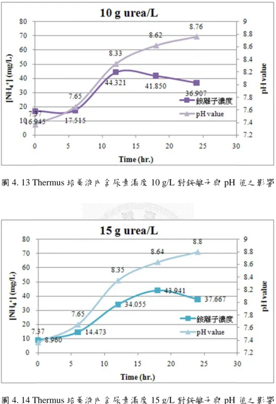 圖 4. 13 T 圖 4. 14 T Thermus 培Thermus 培 培養液內含尿培養液內含尿 62  尿素濃度 10尿素濃度 15 0 g/L 對銨離5 g/L 對銨離 離子與 pH離子與 pH 值之影響 值之影響 