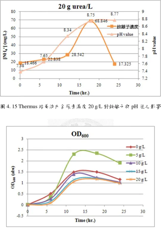 圖 4. 15 T Thermus 培 圖 4. 1 培養液內含尿 16  不同尿素 63  尿素濃度 20素濃度對微 0 g/L 對銨離微生物生長之 離子與 pH之影響  值之影響 
