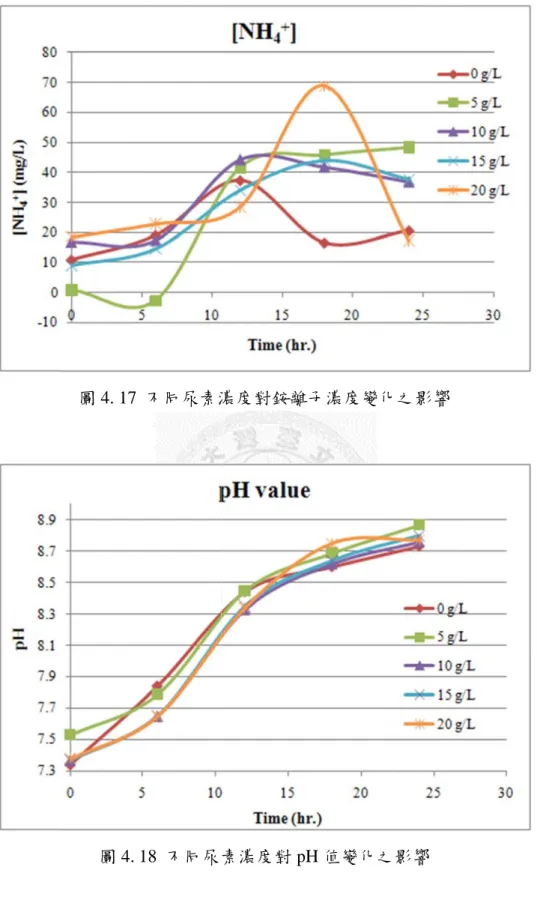 圖 4. 17  圖 4.  不同尿素濃 18  不同尿素 64  濃度對銨離素濃度對 p 離子濃度變化pH 值變化之 化之影響 之影響 