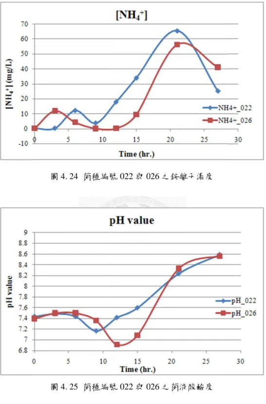 圖 4. 2 圖 4. 2 24  菌種編號25  菌種編號 69  號 022 與 0號 022 與 0 026 之銨離子026 之菌液酸 子濃度 酸鹼度 