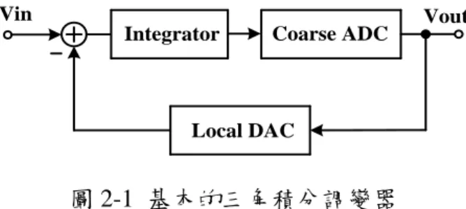 圖 2-1  基本的三角積分調變器 