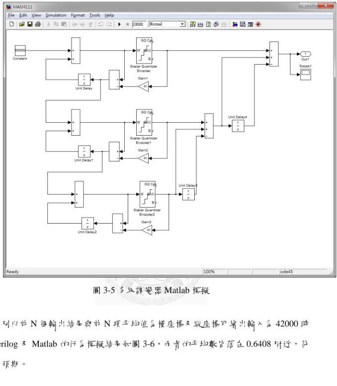 圖 3-5 多級調變器 Matlab 模擬 