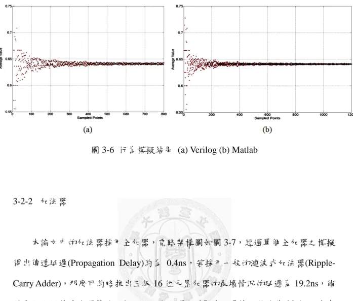 圖 3-6  行為模擬結果  (a) Verilog (b) Matlab 