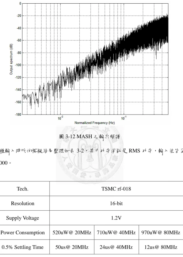 圖 3-12 MASH 之輸出頻譜  各種輸入時脈的模擬結果整理如表 3-2，其中功率消耗是 RMS 功率，輸入值皆為 25000。  Tech.  TSMC rf-018  Resolution  16-bit  Supply Voltage  1.2V 