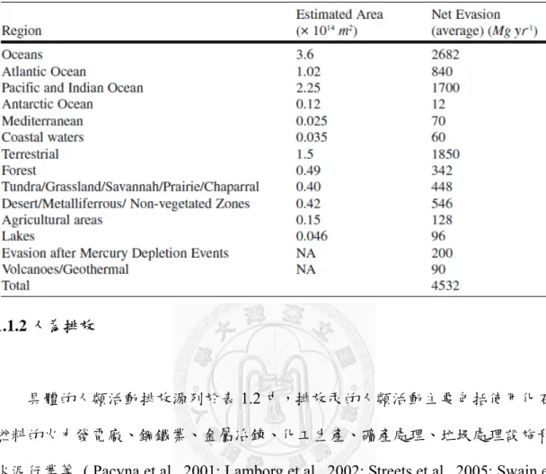 表 1.1 自然源溢散汞的量  (Pirrone et al., 2009) 
