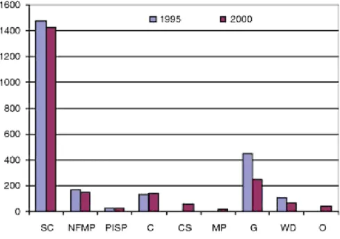 圖 1.1 列舉出了世界上主要人類活動排放源於 1995 年和 2000 年排放汞的量 (Pacyna et al., 2003；  Pacyna et al., 2006)。就全球而言，Pacyna  等人比較了 1995 年及 2000 年人為活動排放出汞的量（圖 1.1） ，其中化石燃料的電廠排放汞的量，