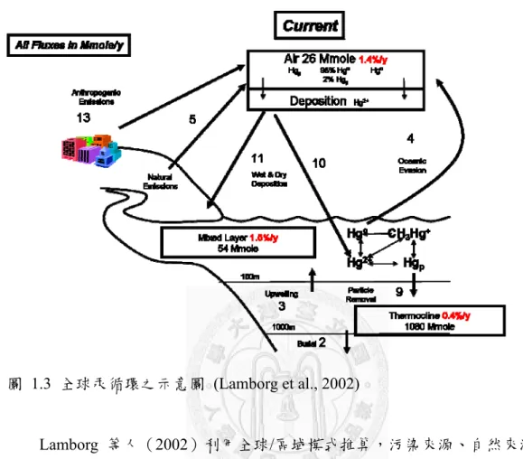 圖 1.3 全球汞循環之示意圖  (Lamborg et al., 2002) 