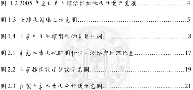 圖 1.1 1995 年和 2000 年各種人類活動排放汞的量對比（單位：公噸） 