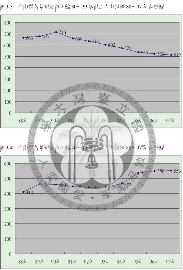 圖 3-3  台中縣各基層農會年齡 30～39 歲員工人力民國 88～97 年走勢圖  663 677 716 658 636 602 574 535 522 512 0100200300400500600700800 88年 89年 90年 91年 92年 93年 94年 95年 96年 97年 圖 3-4  台中縣各基層農會年齡 40～49 歲員工人力民國 88～97 年走勢圖  410 464 460 449 442 442 466 536 550 553 0100200300400500600 88