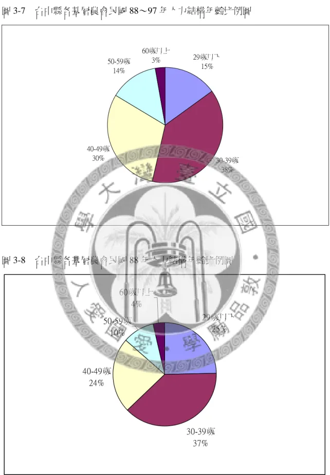 圖 3-7  台中縣各基層農會民國 88～97 年人力結構年齡比例圖  29歲以下 15% 30-39歲 38%40-49歲30%50-59歲14%60歲以上3% 圖 3-8  台中縣各基層農會民國 88 年人力結構年齡比例圖  29歲以下 25% 30-39歲 37%40-49歲24%50-59歲10%60歲以上4%