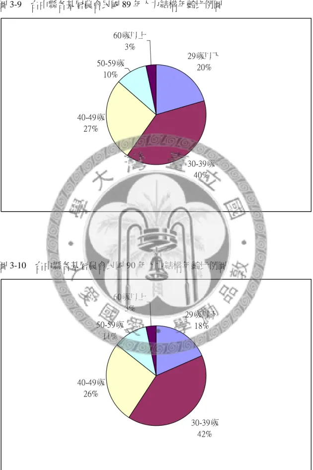 圖 3-9  台中縣各基層農會民國 89 年人力結構年齡比例圖  29歲以下 20% 30-39歲 40%40-49歲27%50-59歲10%60歲以上3% 圖 3-10  台中縣各基層農會民國 90 年人力結構年齡比例圖  29歲以下 18% 30-39歲 42%40-49歲26%50-59歲11%60歲以上3%