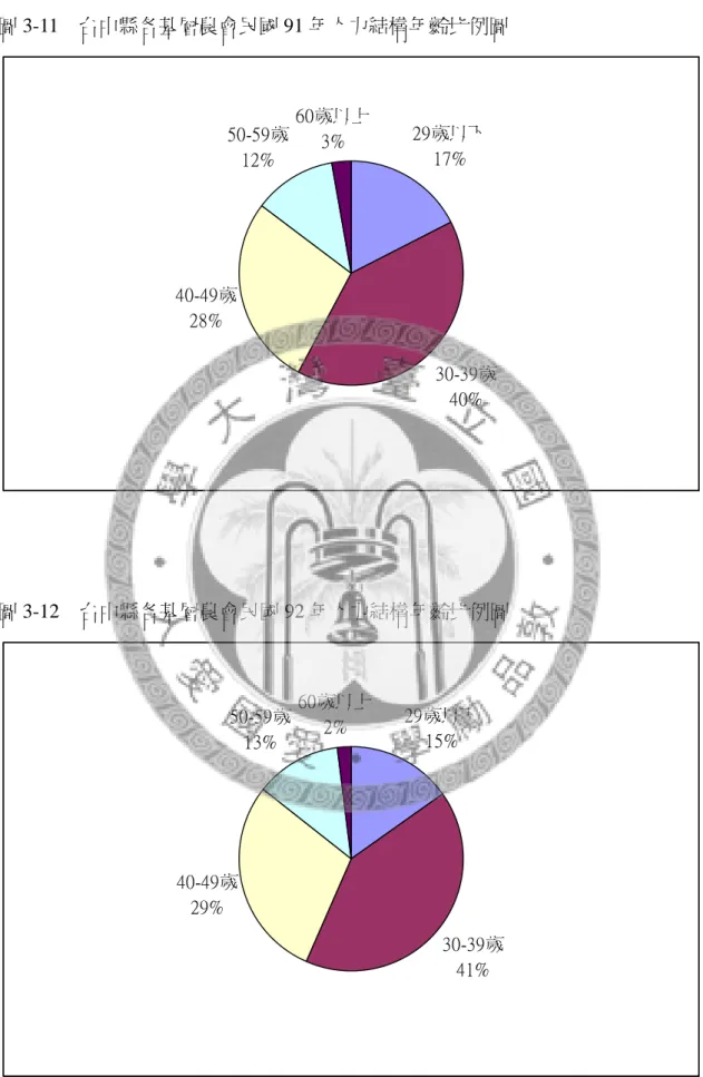 圖 3-11  台中縣各基層農會民國 91 年人力結構年齡比例圖  29歲以下 17% 30-39歲 40%40-49歲28%50-59歲12%60歲以上3% 圖 3-12  台中縣各基層農會民國 92 年人力結構年齡比例圖  29歲以下 15% 30-39歲 41%40-49歲29%50-59歲13%60歲以上2%