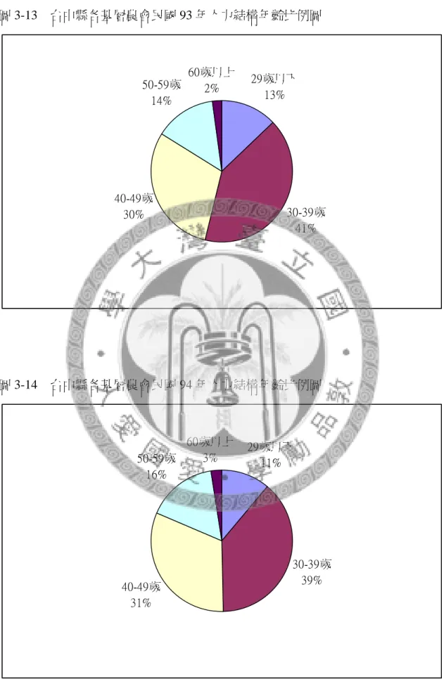 圖 3-13  台中縣各基層農會民國 93 年人力結構年齡比例圖  29歲以下 13% 30-39歲 41%40-49歲30%50-59歲14%60歲以上2% 圖 3-14  台中縣各基層農會民國 94 年人力結構年齡比例圖  29歲以下 11% 30-39歲 40-49歲 39% 31% 50-59歲16% 60歲以上3%