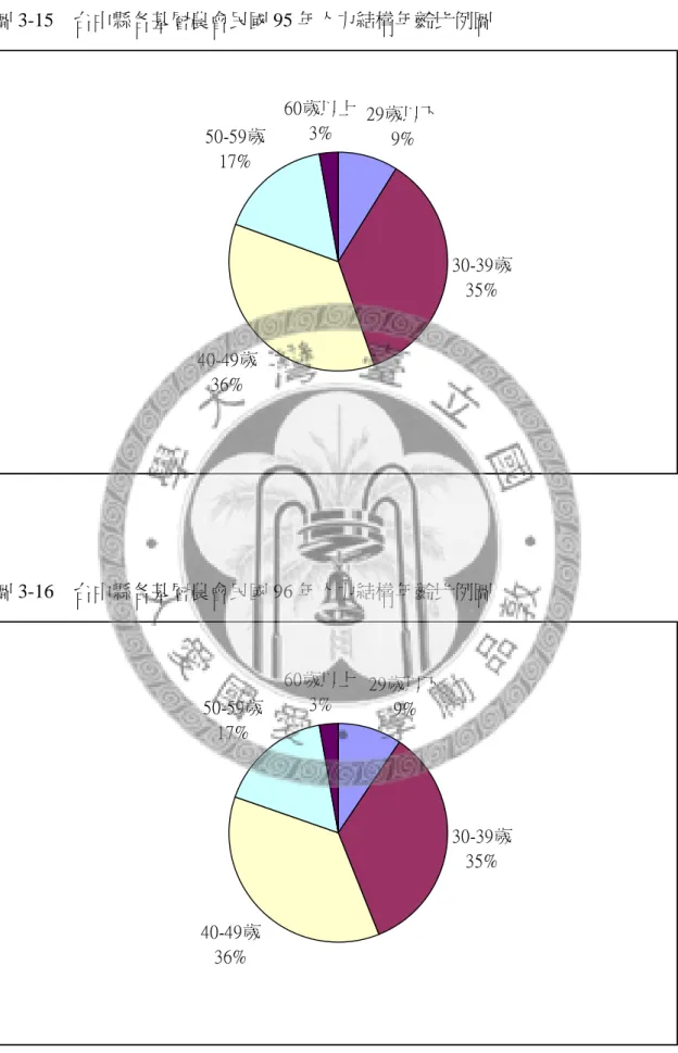 圖 3-15  台中縣各基層農會民國 95 年人力結構年齡比例圖  29歲以下 9% 30-39歲 35% 40-49歲 36% 50-59歲17% 60歲以上3% 圖 3-16  台中縣各基層農會民國 96 年人力結構年齡比例圖  29歲以下 9% 30-39歲 35% 40-49歲 36% 50-59歲17% 60歲以上3%