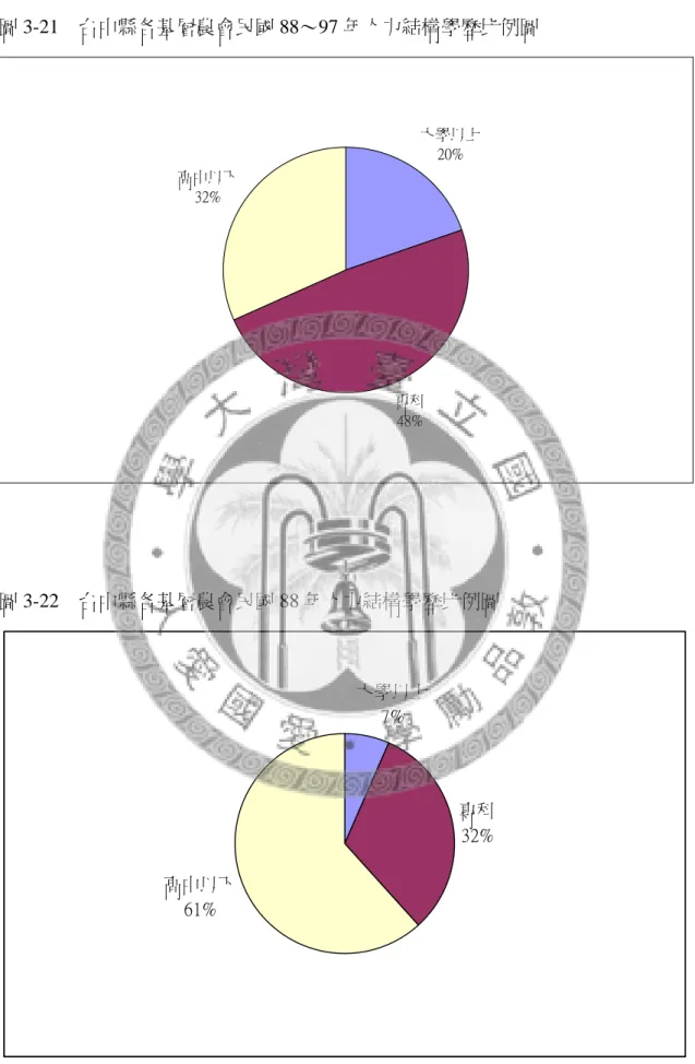 圖 3-21  台中縣各基層農會民國 88～97 年人力結構學歷比例圖  大學以上 20% 專科 48%高中以下32% 圖 3-22  台中縣各基層農會民國 88 年人力結構學歷比例圖  大學以上 7% 專科 32% 高中以下 61%