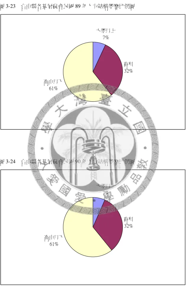 圖 3-23  台中縣各基層農會民國 89 年人力結構學歷比例圖  大學以上 7% 專科 32% 高中以下 61% 圖 3-24  台中縣各基層農會民國 90 年人力結構學歷比例圖  大學以上 7% 專科 32% 高中以下 61%