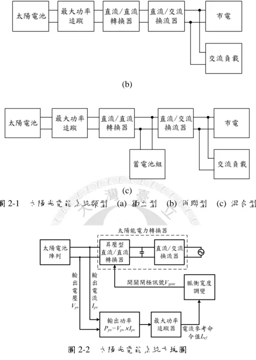 圖 2-1    太陽光電能系統類型    (a)  獨立型    (b)  併聯型    (c)  混合型 