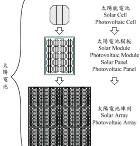 圖 2-3  由太陽能電池組裝成模板再裝置為陣列  2-1-1  太陽能電池發電原理太陽能電池發電原理太陽能電池發電原理 太陽能電池發電原理  圖 2-4    太陽能電池工作原理圖  太陽能電池是由半導體的製程方式製作而成的，其工作原理則是利用光伏效 應(Photovoltaic effect)來達到發電功效。所謂的光伏效應是指光子射到 p-n 二極體 後，p-n 二極體的兩端電極產生可輸出功率的電位差。其過程包括光子射到半導體 內產生電子電洞對(Electron Hole Pairs)，電子與電洞因半導