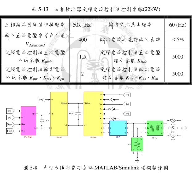 表 5-11    併聯市電線路參數(22kW)  輸電線等效電阻  1×10 -3  (Ω)  輸電線等效電感  1×10 -6  (H)  負載 R s 10 (Ω)  併網電壓等級  220 (V rms )  表 5-12    Boost 轉換器定電流控制法控制參數(22kW)  Boost 轉換器開關切換頻率  50k (Hz)  定電流控制 K pb 1.05  最大功率追蹤器輸出電流間距∆I  1A  定電流控制 K ib 2000  表 5-13    三相換流器定頻電流控制法控制參數(2