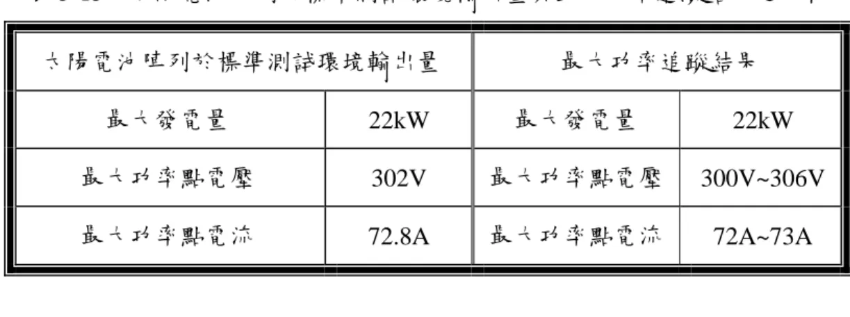 表 5-15  太陽電池陣列於標準測試環境輸出量與最大功率追蹤結果之比較  太陽電池陣列於標準測試環境輸出量  最大功率追蹤結果  最大發電量  22kW  最大發電量  22kW  最大功率點電壓  302V  最大功率點電壓  300V~306V  最大功率點電流  72.8A  最大功率點電流  72A~73A  圖 5-9(n)與圖 5-10(n)顯示無論是定頻電流控制法或是交直軸控制法，當太陽 電池陣列的輸出功率尚未達到最大功率點時，觀察圖 5-9(b)與圖 5-10(b)可知，每 次的擾動會使得