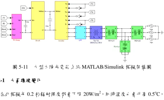 圖 5-11    大型太陽光電能系統 MATLAB/Simulink 模擬架構圖  5-2-2-1    大氣環境變化 大氣環境變化大氣環境變化 大氣環境變化  在此模擬每 0.2 秒輻射照度都會下降 20W/m 2 ，同時溫度也會升高 0.5 o C，藉由 降低輻射照度及升高溫度來使太陽電池陣列輸出的電流及功率逐步下降，以此觀 察最大功率的追蹤及其他輸出波形的變化。  (a)  輻射照度變動情形圖  (b)  溫度變動情形圖 