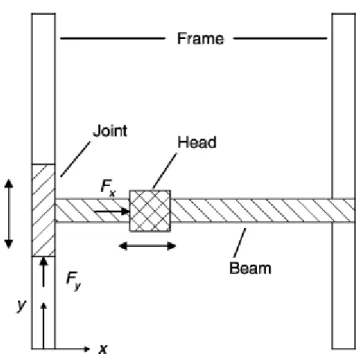 Figure 1-4 Simplified gantry robot configuration [4] 