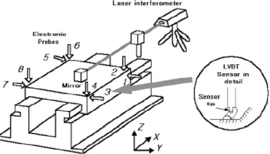 Figure 1-12 Measurement of thermal effect on slide-guide [11] 