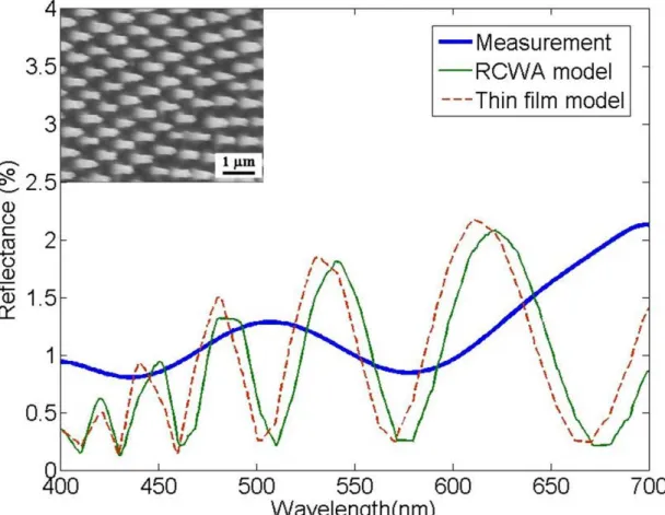 Fig.  1-6  Measured  reflectance  spectrum  and  simulated  reflectance  spectra  by  using  RCWA  and  TFT  models  [11]