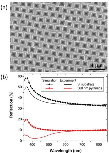 Fig. 1-7 (a) Inverted pyramid structure on a silicon substrate (b)Experimental (solid)  and RCWA-simulated (dotted) specular optical reflectivity at normal incidence