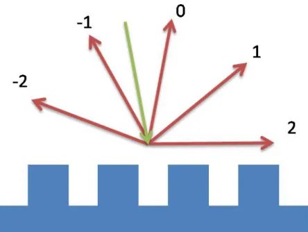 Fig.  2-1  Reflective  light  of  higher  order  appears  when  the  period  of  the  grating  is  larger than the wavelength