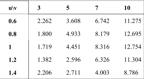 Table 2-1 Average reflectance corresponding to different u and v at height 540 nm. 