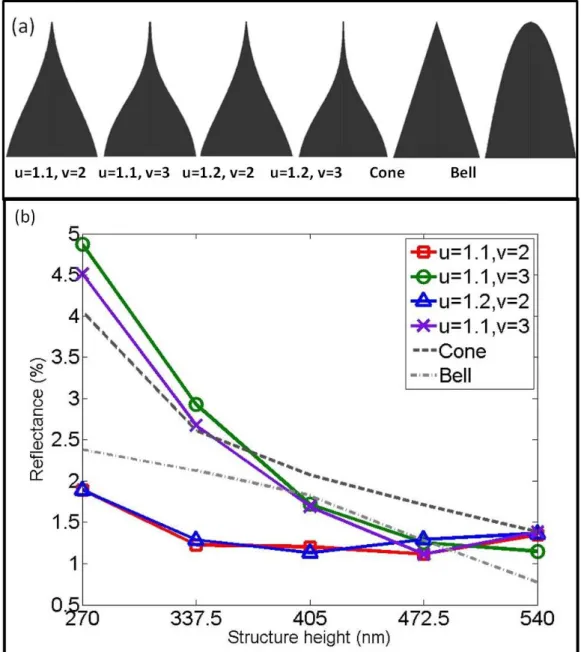 Fig. 2-5 (a) Structure shapes for simulation (b) Average reflectance of dual structures,  cones  array,  and  bell-shaped  structures  array  corresponding  to  different  structure  heights
