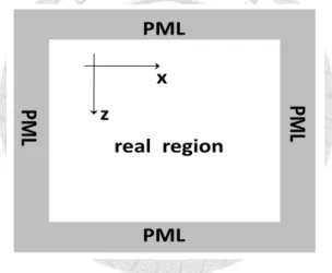 Figure 2.11: A real region surrounded by PML to approximate the infinite region.