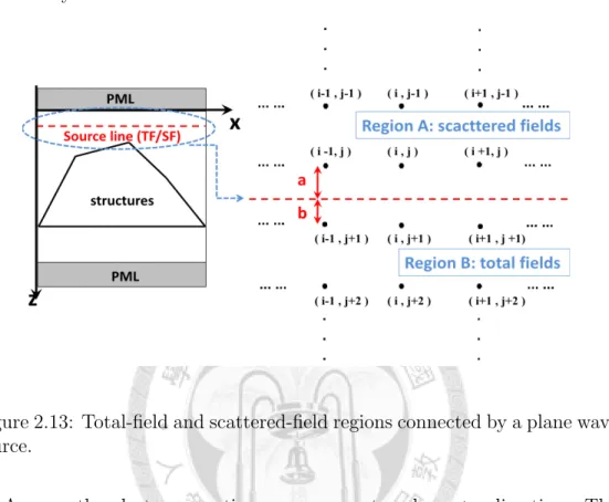 Figure 2.13: Total-field and scattered-field regions connected by a plane wave source.