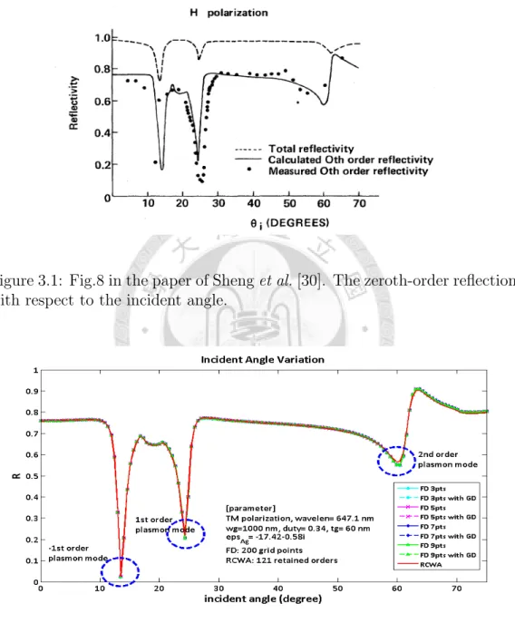 Figure 3.1: Fig.8 in the paper of Sheng et al. [30]. The zeroth-order reflection with respect to the incident angle.